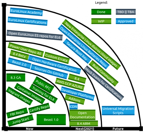 diagram roadmap eurolinux